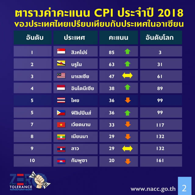 ดัชนีคอร์รัปชั่นไทยร่วงอยู่ลำดับที่ 99 จาก 180 ประเทศ