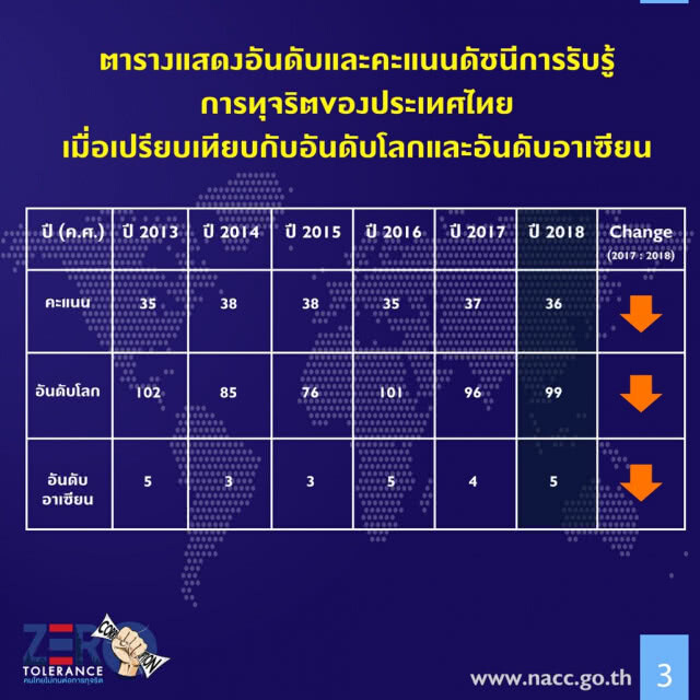 ดัชนีคอร์รัปชั่นไทยร่วงอยู่ลำดับที่ 99 จาก 180 ประเทศ