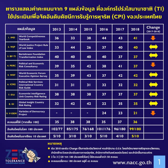 ดัชนีคอร์รัปชั่นไทยร่วงอยู่ลำดับที่ 99 จาก 180 ประเทศ