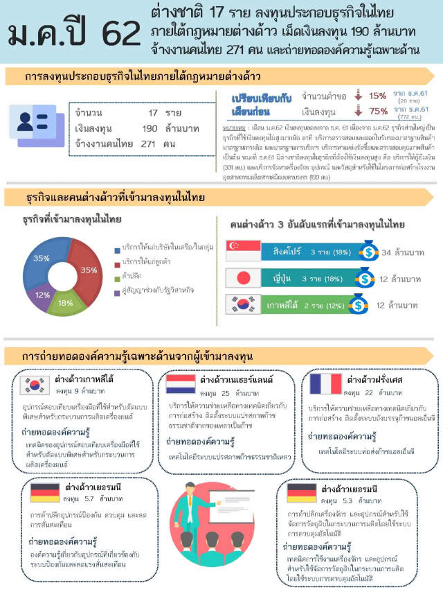 พาณิชย์ไฟเขียวต่างชาติลงทุน ม.ค.17 ราย เม็ดเงิน 190 ล้านบาท
