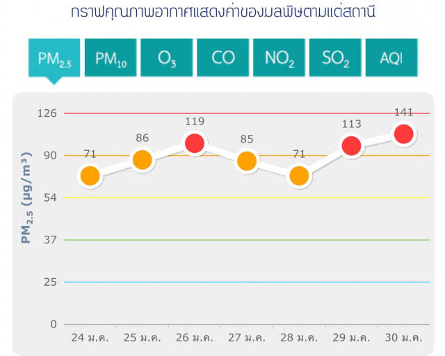 มลพิษฝุ่นพุ่ง! พระราม 2 อันตรายสีแดง PM2.5 เกิน 100