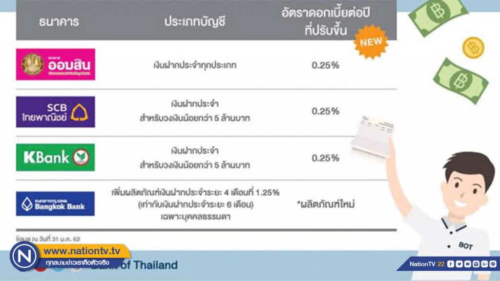 ธนาคารพาณิชย์ เริ่มทยอยปรับขึ้นอัตราดอกเบี้ยเงินฝาก