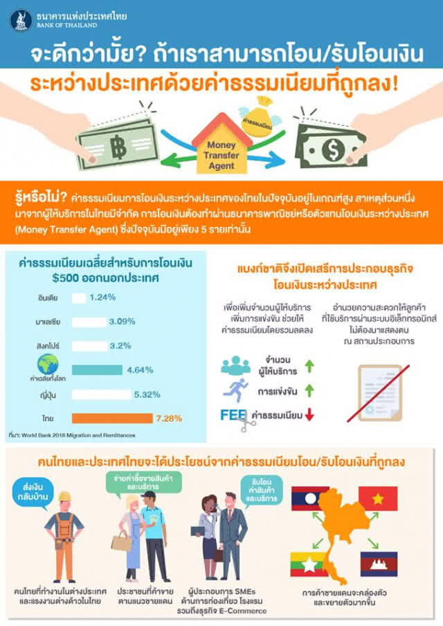 "แบงก์ชาติ" เปิดเสรีธุรกิจโอนเงินระหว่างประเทศ คนไทยเหลือ 25%