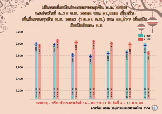 วิทยุการบินฯ คาดการณ์ตรุษจีน 2562 คึกคัก เที่ยวบินเพิ่ม 6.4%