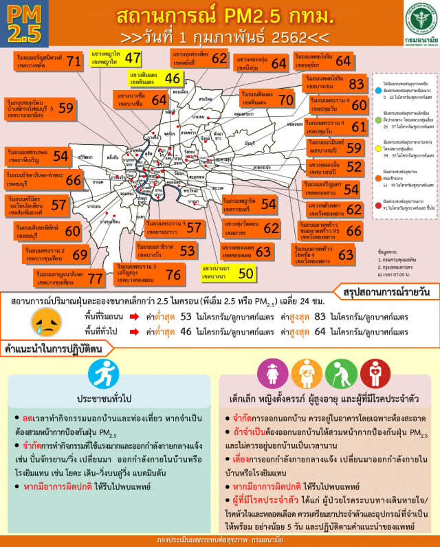 "PM2.5" ดีขึ้นเล็กน้อย