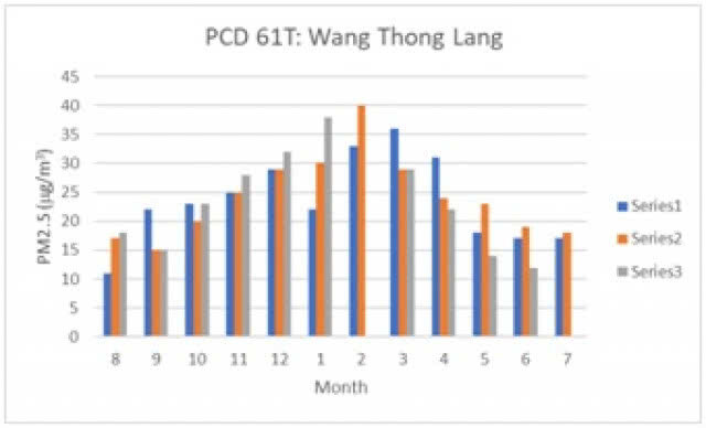 ฝุ่นละอองขนาดไม่เกิน 2.5 ไมครอนกำลังกลับมาอีกแล้ว !!