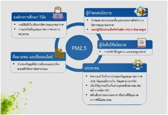 ฝุ่นละอองขนาดไม่เกิน 2.5 ไมครอนกำลังกลับมาอีกแล้ว !!