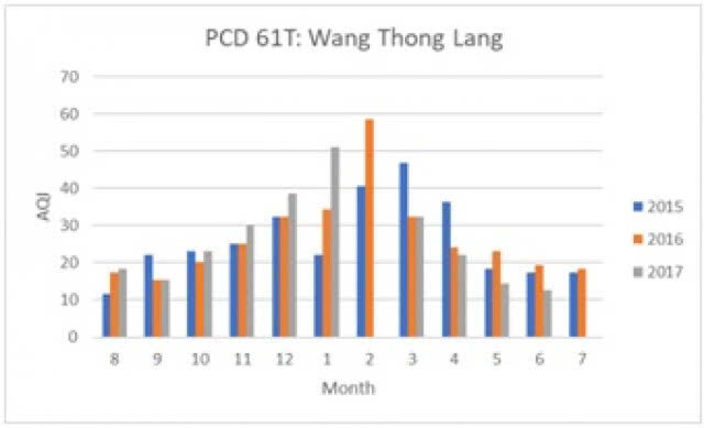 ฝุ่นละอองขนาดไม่เกิน 2.5 ไมครอนกำลังกลับมาอีกแล้ว !!