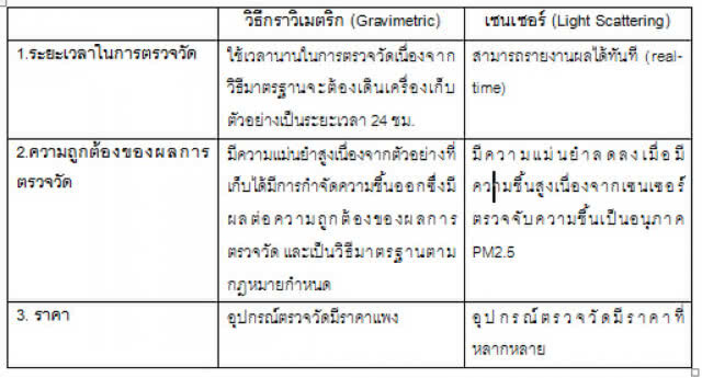 ฝุ่นละอองขนาดไม่เกิน 2.5 ไมครอนกำลังกลับมาอีกแล้ว !!