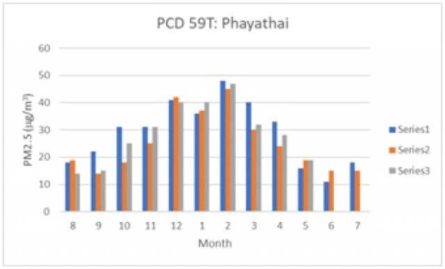 ฝุ่นละอองขนาดไม่เกิน 2.5 ไมครอนกำลังกลับมาอีกแล้ว !!