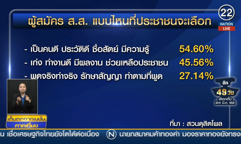 ส.ส.พรรคการเมืองแบบไหนถูกใจคนไทย?