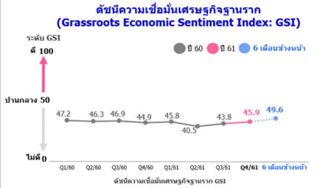 "ออมสิน" ชี้บัตรคนจนหนุนรากหญ้าเชื่อมั่นเศรษฐกิจดี