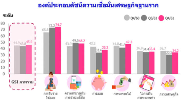 "ออมสิน" ชี้บัตรคนจนหนุนรากหญ้าเชื่อมั่นเศรษฐกิจดี