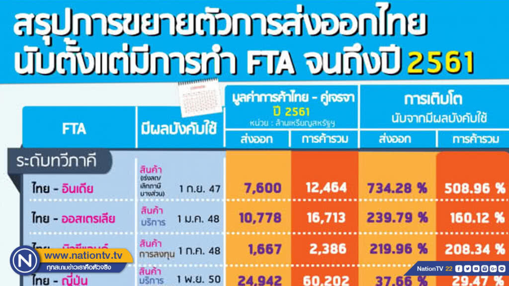 ‘พาณิชย์’ ปลื้ม FTA ดันมูลค่าการค้าไทยกับประเทศคู่เจรจา ปี 61 โตต่อเนื่อง