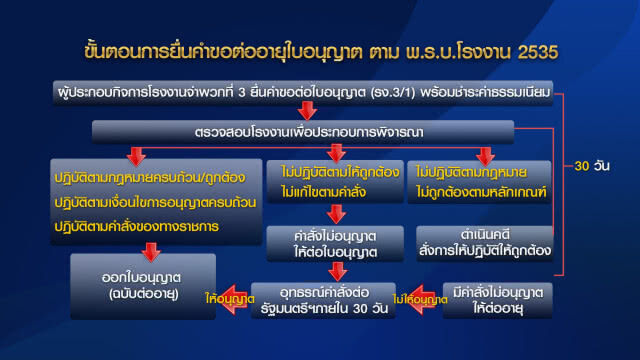 จับตา "ร่าง พ.ร.บ.โรงงาน" ปลดล็อกใบ ร.ง.4 ของขวัญนายทุน - ของแสลงซ้ำเติมชาวบ้าน