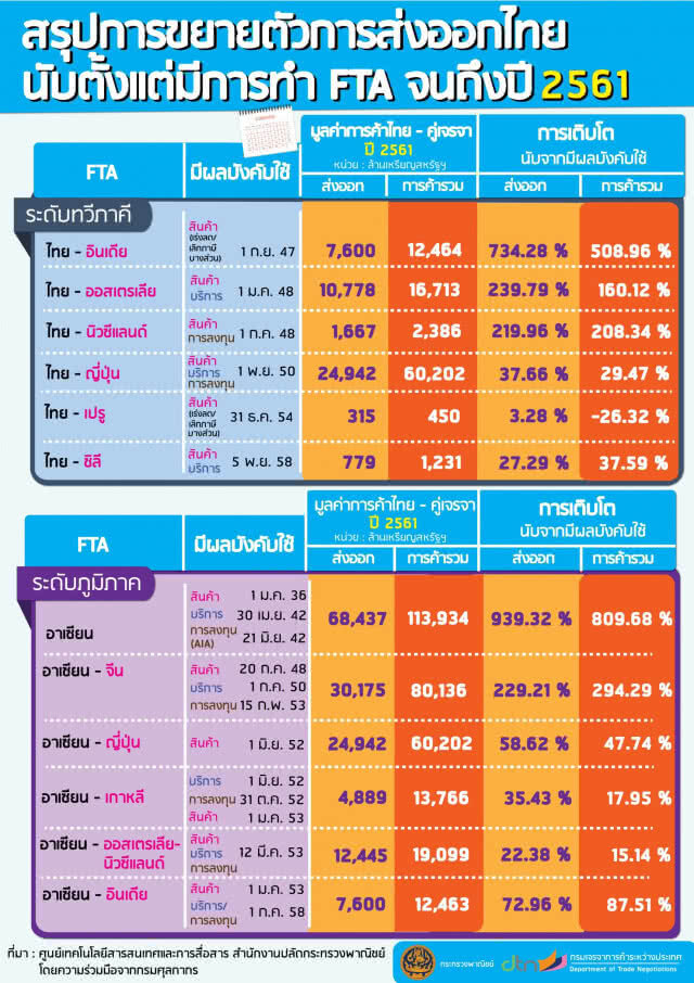 ‘พาณิชย์’ ปลื้ม FTA ดันมูลค่าการค้าไทยกับประเทศคู่เจรจา ปี 61 โตต่อเนื่อง
