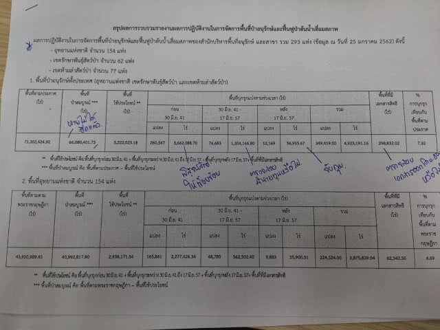 อุทยานฯ พิสูจน์สิทธิ์ชุมชนกลางป่าแล้ว 70% ไฟเขียวให้อยู่ได้ แต่ขยายพื้นที่เจอคุก