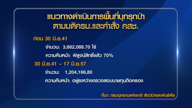 อุทยานฯ พิสูจน์สิทธิ์ชุมชนกลางป่าแล้ว 70% ไฟเขียวให้อยู่ได้ แต่ขยายพื้นที่เจอคุก