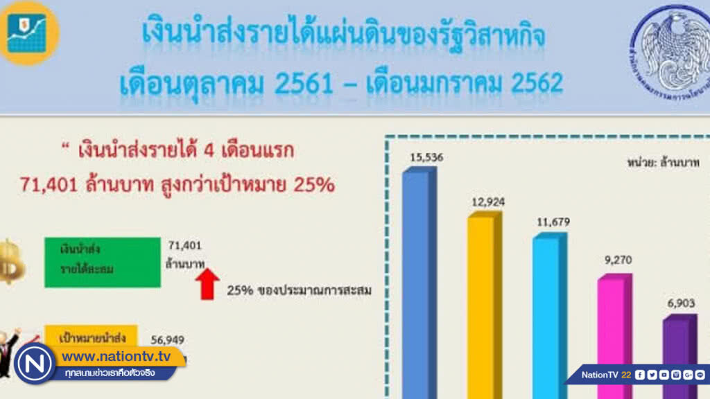 รัฐวิสาหกิจนำส่งรายได้ 4 เดือนแรกของปีงบฯ 62 กว่า 7 หมื่นล้าน รัฐวิสาหกิจนำส่งรายได้ 4 เดือนแรกของปีงบฯ 62 กว่า 7 หมื่นล้าน