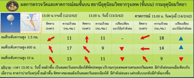 กรมอุตุฯ​ ชี้ลมสงบทำฝุ่น​ กทม.เพิ่ม​ กรมชลฯ เร่งฉีดน้ำล้างถนนรับมือ​ ฝุ่นรอบใหม่!