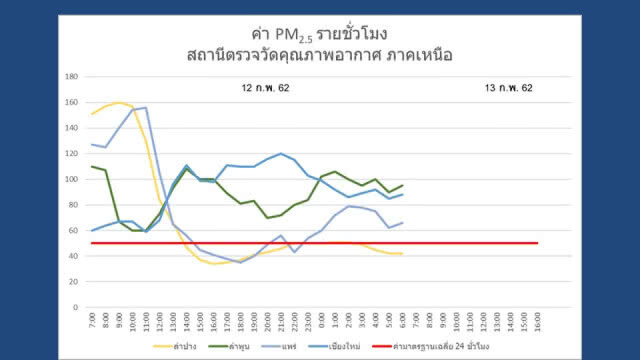 "ฝนหลวง" ปฏิบัติการด่วน หลังฝุ่น PM 2.5 กทม.จ่อรุนแรงอีกครั้ง