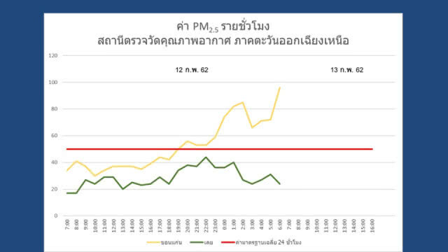 "ฝนหลวง" ปฏิบัติการด่วน หลังฝุ่น PM 2.5 กทม.จ่อรุนแรงอีกครั้ง