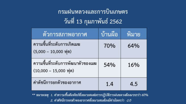 "ฝนหลวง" ปฏิบัติการด่วน หลังฝุ่น PM 2.5 กทม.จ่อรุนแรงอีกครั้ง