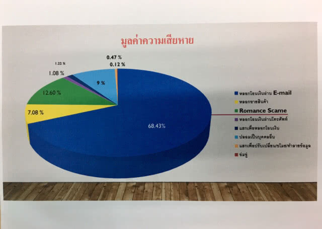 ปอท.เผยคาถา 3 อย่า ป้องกันการโกงออนไลน์