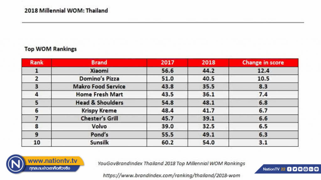 เสียวหมี่ ขึ้นแท่นอันดับ 1 แบรนด์ที่มิลเลนเนียลไทยพูดถึงมากที่สุด