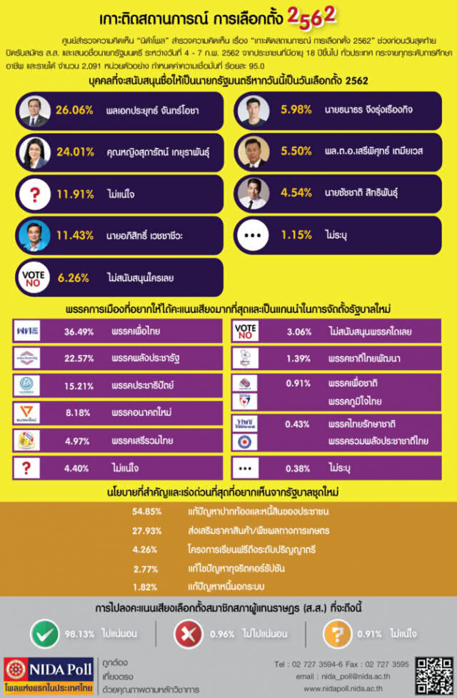 โพลชี้ "บิ๊กตู่" เต็งหนึ่งนายกฯ แต่อยากให้ "เพื่อไทย" เป็นแกนนำตั้งรัฐบาล