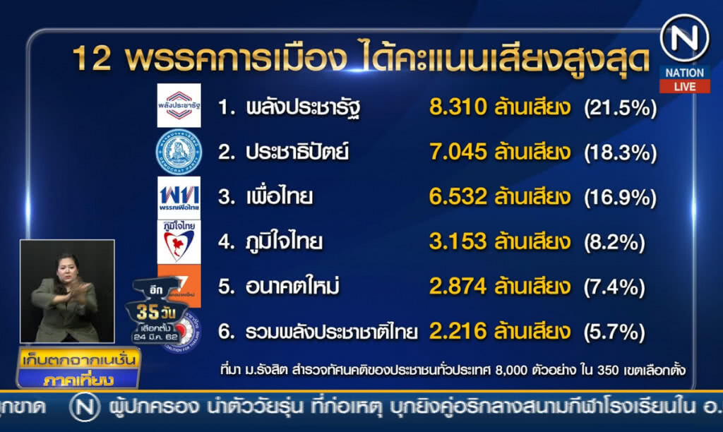 (คลิปข่าว) ม.รังสิตสำรวจคะแนนนิยมพรรค (คลิปข่าว) ม.รังสิตสำรวจคะแนนนิยมพรรค