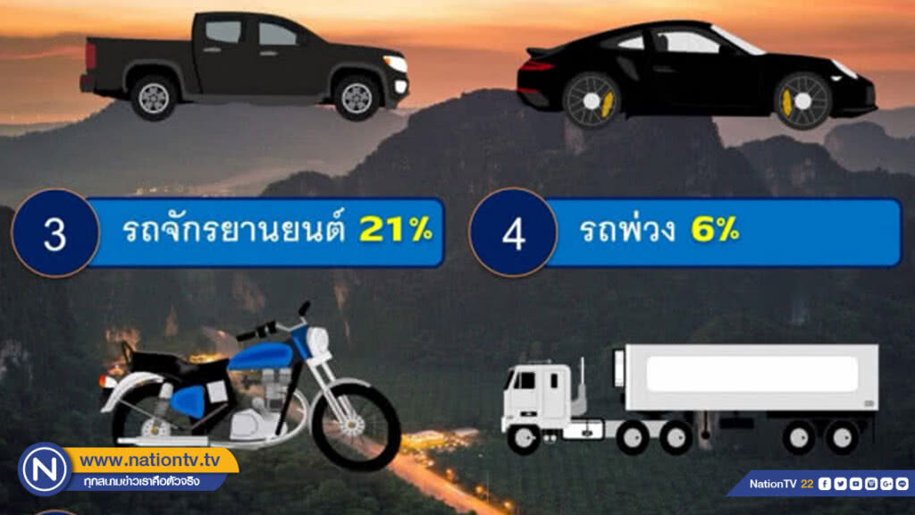ทางหลวงเผยสถิติอุบัติเหตุ ม.ค.62 เสียชีวิตลดลง 13% ทางหลวงเผยสถิติอุบัติเหตุ ม.ค.62 เสียชีวิตลดลง 13%