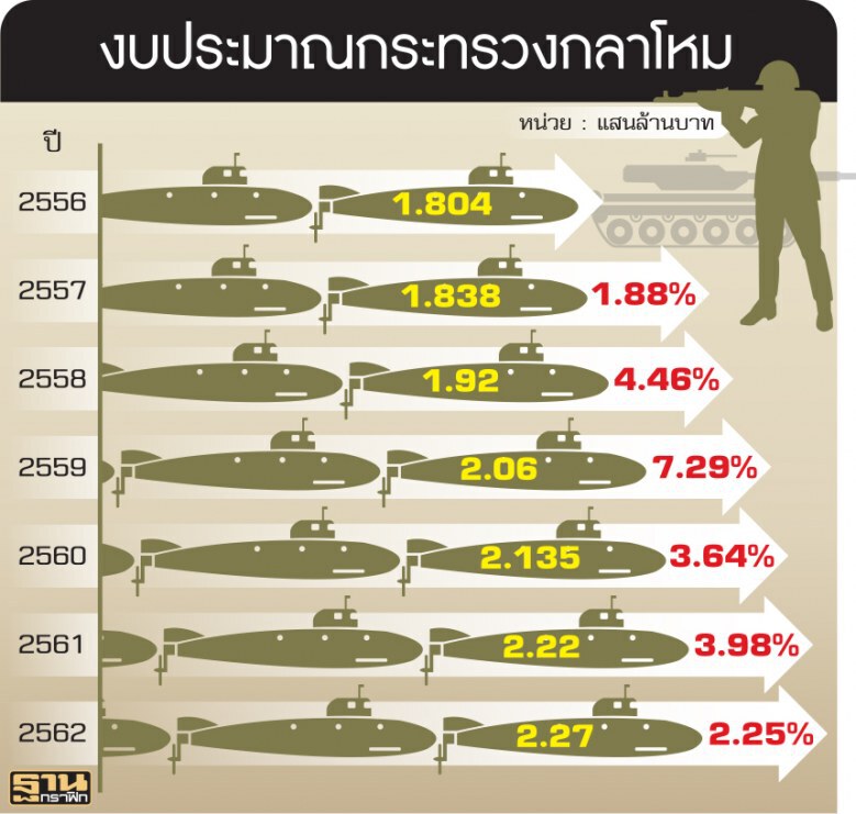 "ตัดงบ-เลิกเกณฑ์ทหาร" แล้วใครปกป้องแผ่นดิน ?