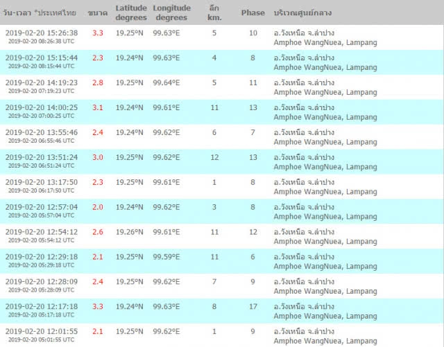 แผ่นดินไหว ลำปาง ต่อเนื่อง 13 ครั้ง