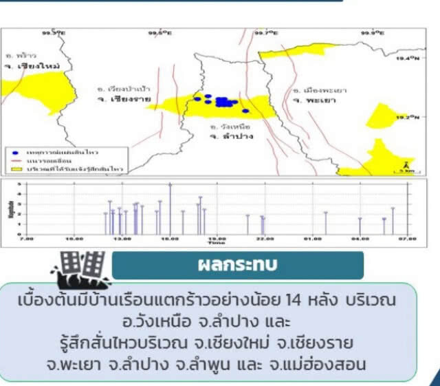 ลำปาง-เชียงราย ยังไม่พ้นความเสี่ยงแผ่นดินไหว