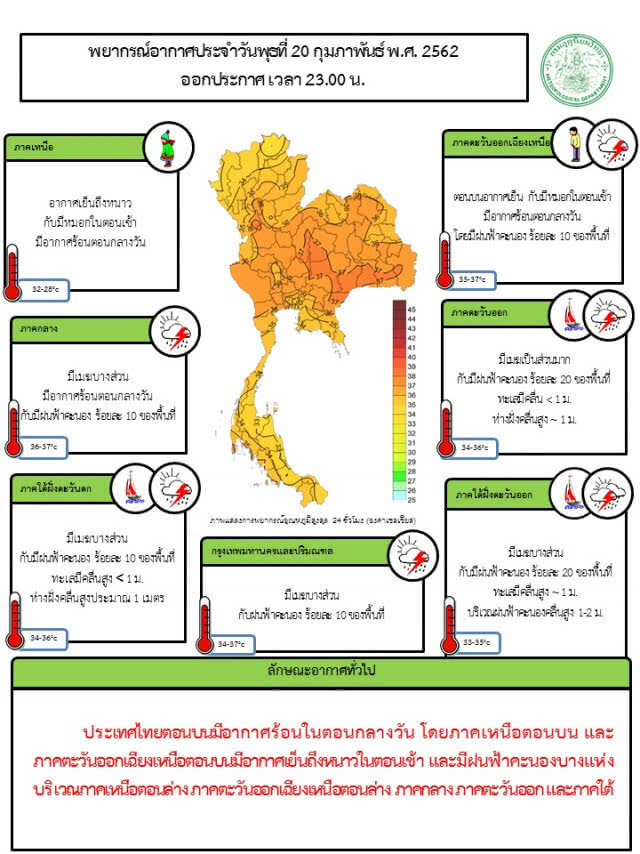 "เข้าสู่ฤดูร้อน" อุณหภูมิสูงสุด 38 องศาฯ