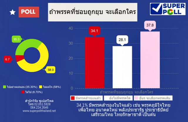 "ซูเปอร์โพล" ชี้ประชาชนส่วนใหญ่ยังไม่แน่ใจออกไปเลือกตั้ง 24 มี.ค. 62