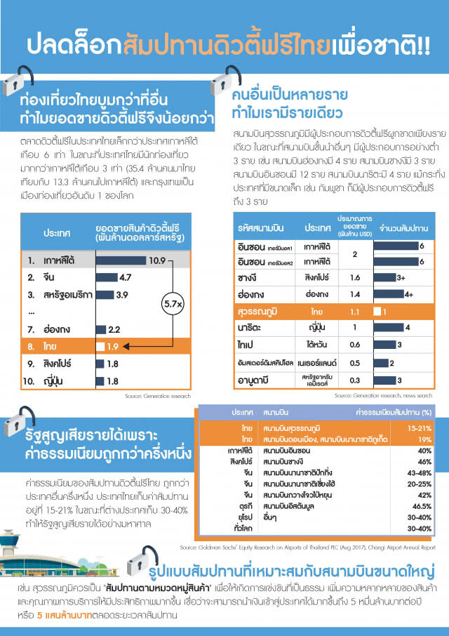 ก.พ.62 ต่างชาติลงทุนไทย 17 ราย เงินลงทุน 205 ล้านบาท