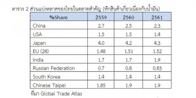 พาณิชย์มั่นใจส่งออกปีนี้เดินหน้าได้ดี