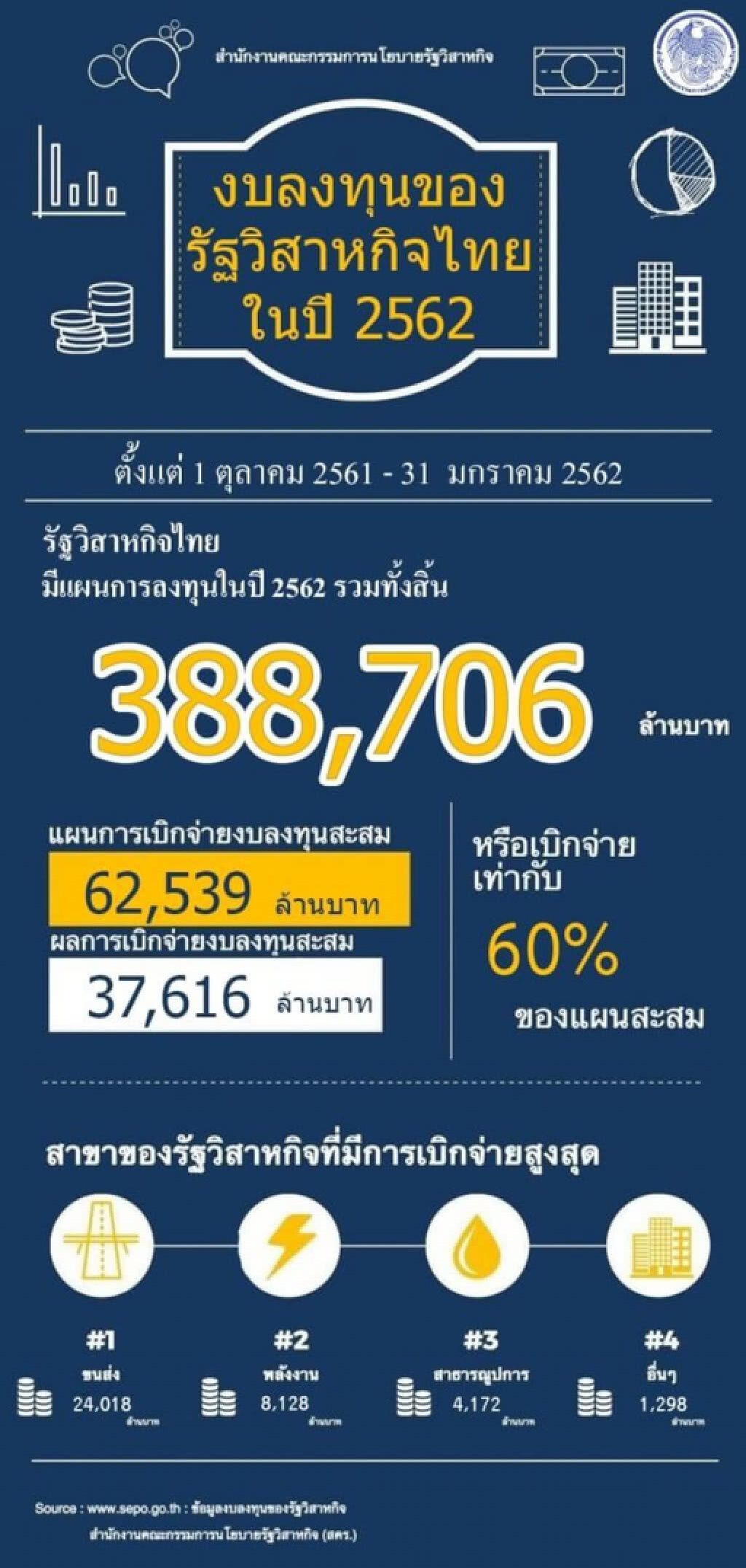 สคร. กำกับการเบิกจ่ายงบลงทุนปี 62 อย่างใกล้ชิดเร่งให้รัฐวิสาหกิจเบิกจ่ายตามเป้า"