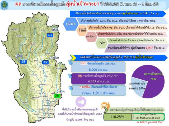 4 เขื่อนใหญ่ลุ่มเจ้าพระยา เหลือน้ำ 59% กรมชลฯ ยันพอใช้แต่ต้องประหยัด