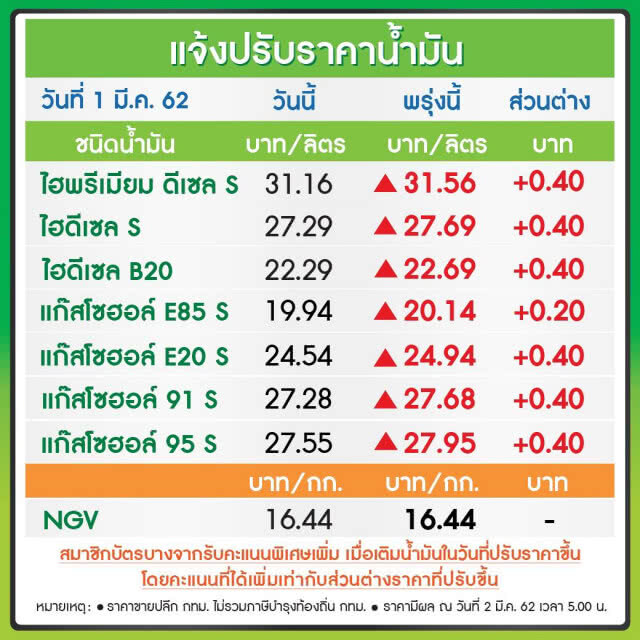 รีบไปเติมด่วน!!! พรุ่งนี้น้ำมันขึ้น (2 มี.ค.62)