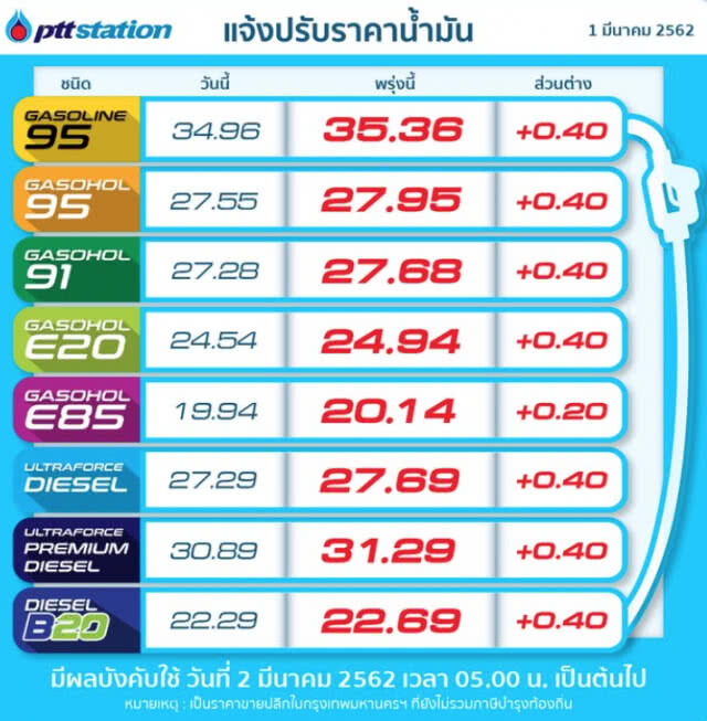 รีบไปเติมด่วน!!! พรุ่งนี้น้ำมันขึ้น (2 มี.ค.62)