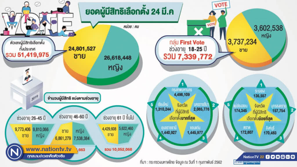 เปิดโฉม! First Vote 7.3 ล้านเสียง