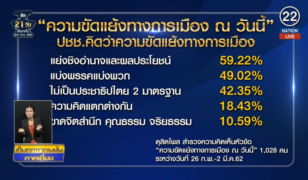 (คลิปข่าว) โพลชี้กระแสขัดแย้งแรง การเมืองป่วนเลือกตั้ง (คลิปข่าว) โพลชี้กระแสขัดแย้งแรง การเมืองป่วนเลือกตั้ง