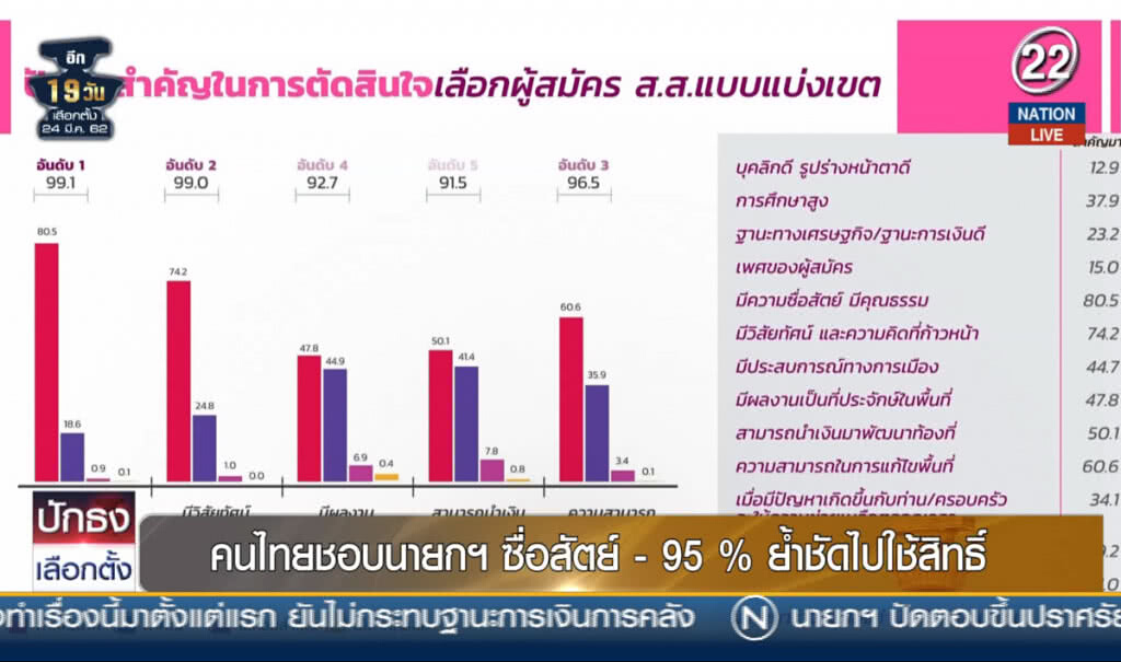 (คลิปข่าว) คนไทยชอบนายกฯซื่อสัตย์ - 95% ย้ำชัดไปใช้สิทธิ์
