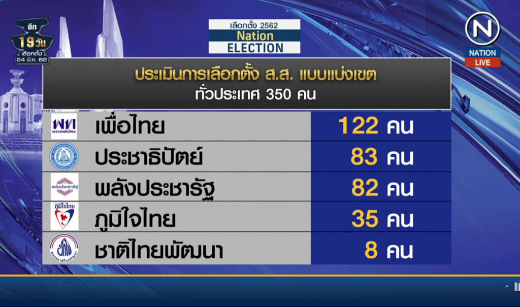 (คลิปข่าว) เปิดโพลล์รัฐ "พลังประชารัฐ" จ่อ 100 ที่นั่ง!