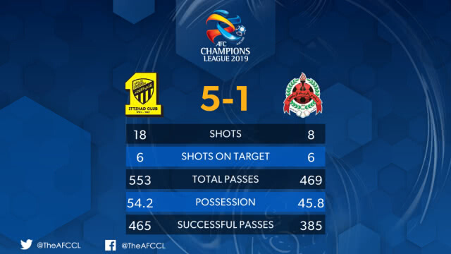 "อัล อิตติฮัด"ไล่ถลุง"อัล รายยาน"5-1 ประเดิมศึกเอเอฟซี
