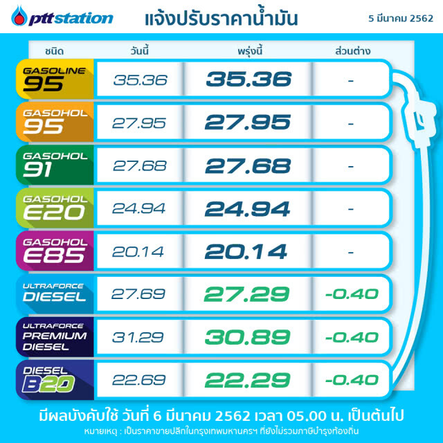 พรุ่งนี้น้ำมันลดราคา (6 มี.ค.62)