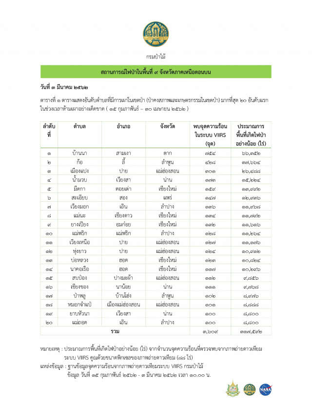 กรมป่าไม้ขึ้นแบล็คลิสต์ชุมชนเผาป่า